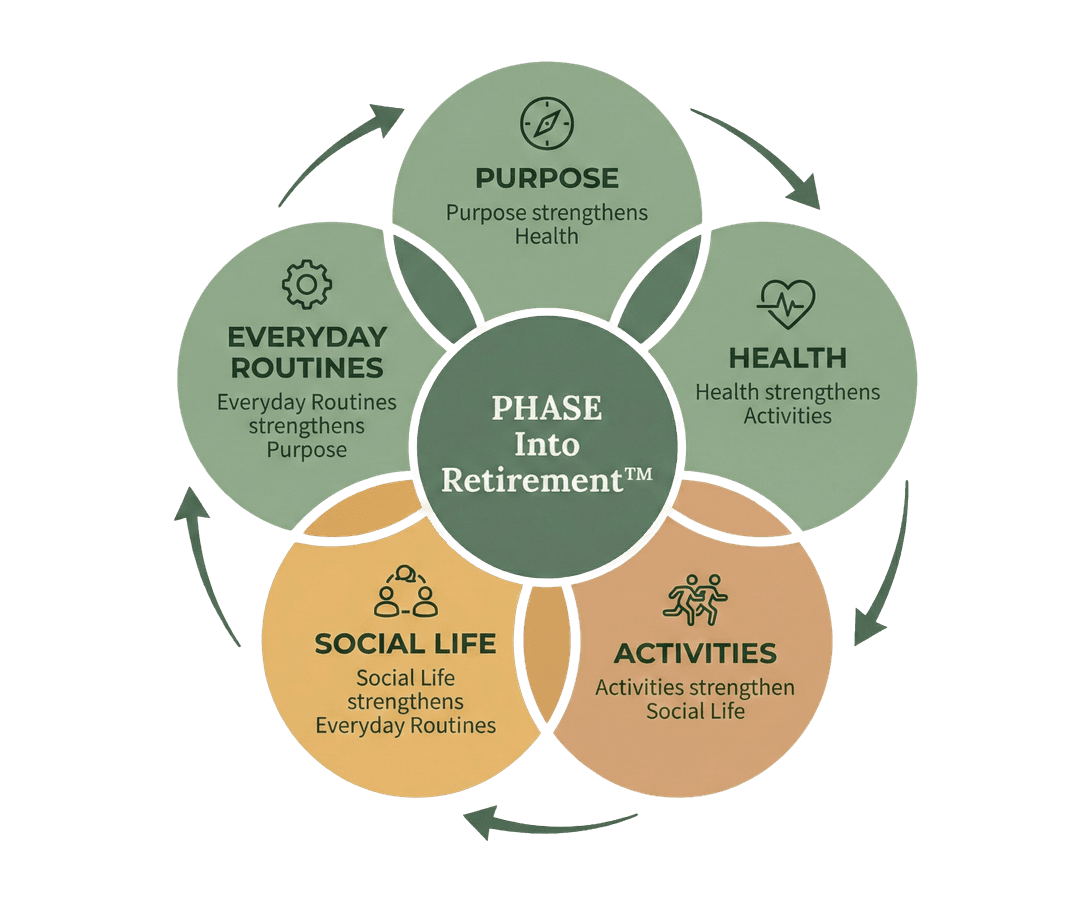 PHASE Into Retirement framework diagram showing five interconnected dimensions: Purpose strengthens Health, Health strengthens Activities, Activities strengthen Social Life, Social Life strengthens Everyday Routines, and Everyday Routines strengthens Purpose
